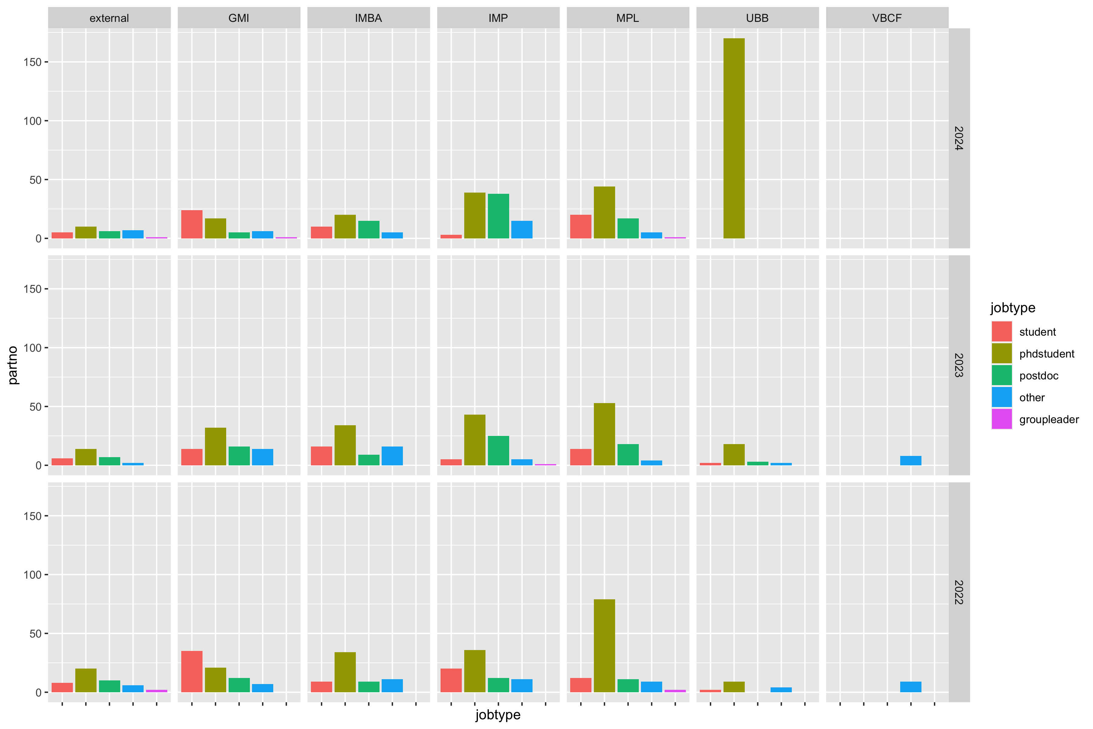 Participation bar chart