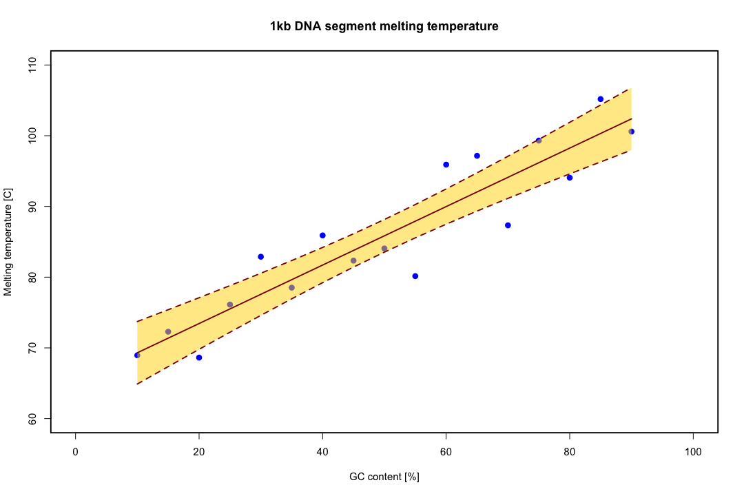 Linear regression fit